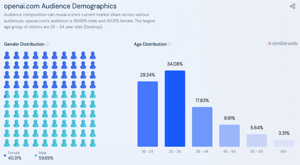 OpenAI Demographics June 2023