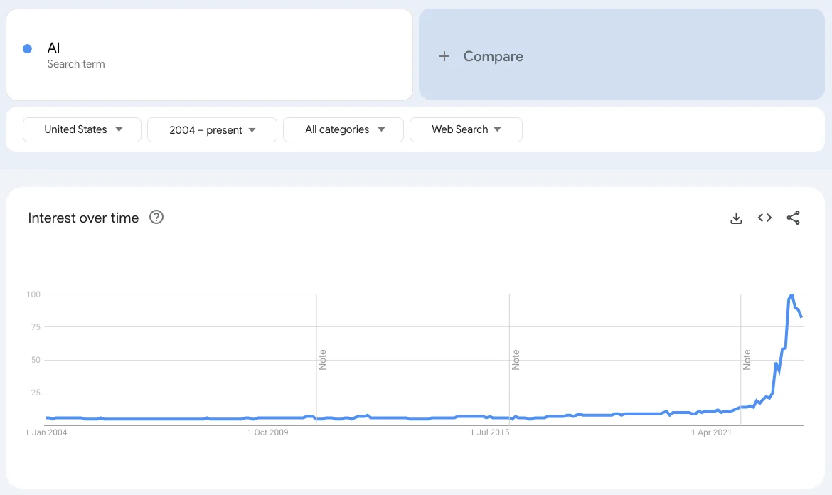 Google Trends Info for AI since 2004